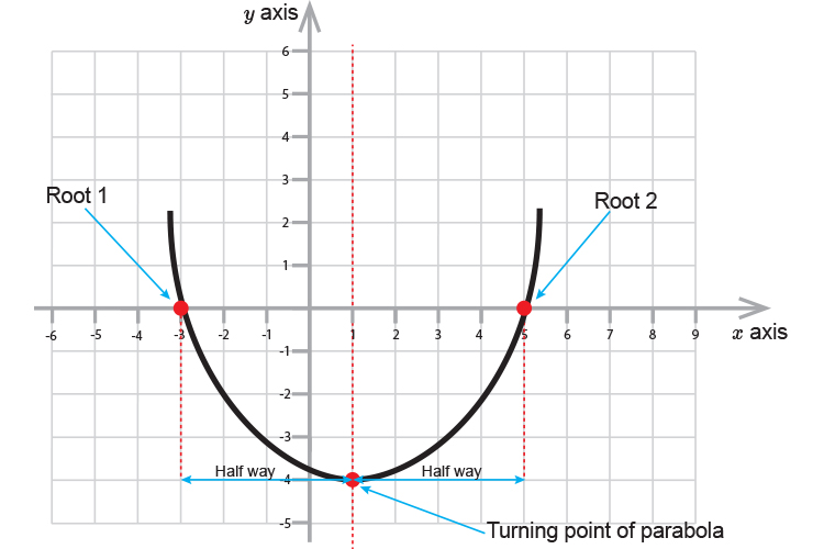 The turning point of a parabola is half way between each root
